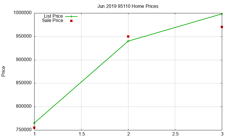 95110 Homes Just Sold 2019-06