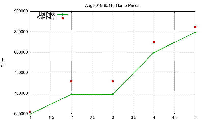 95110 Homes Just Sold 2019-08