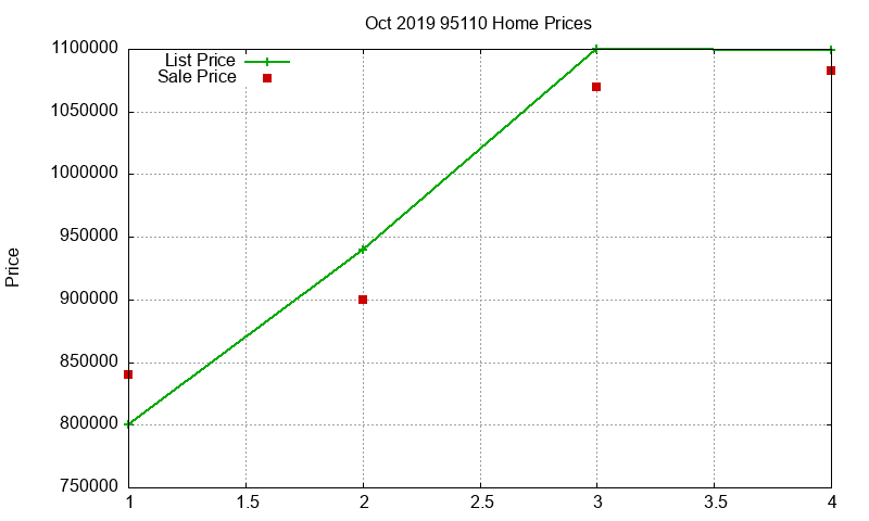 95110 Homes Just Sold 2019-10