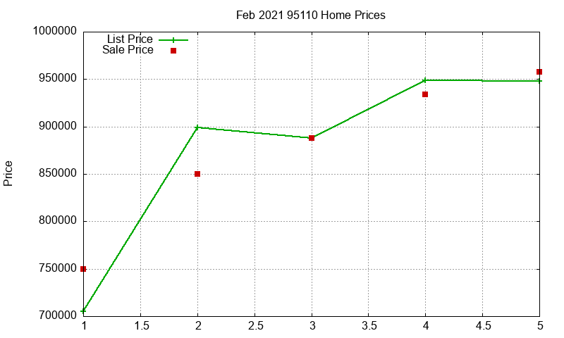 95110 Homes Just Sold 2021-02 95110 Homes Just Sold 2021-02