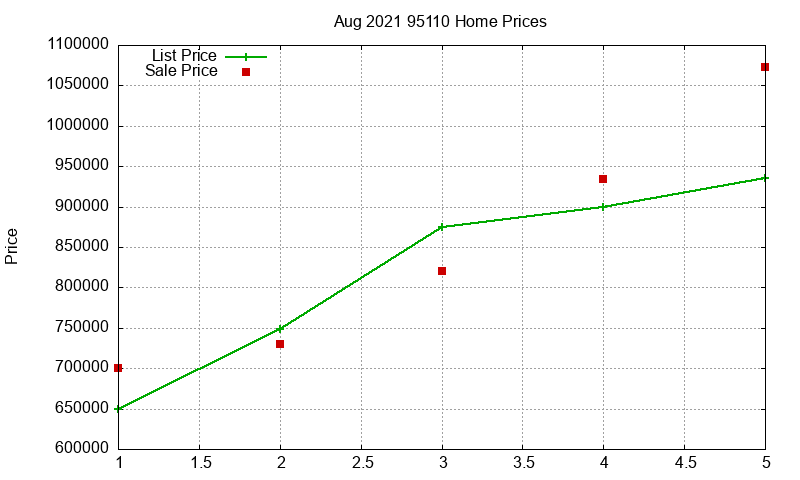 95110 Homes Just Sold 2021-08 95110 Homes Just Sold 2021-08