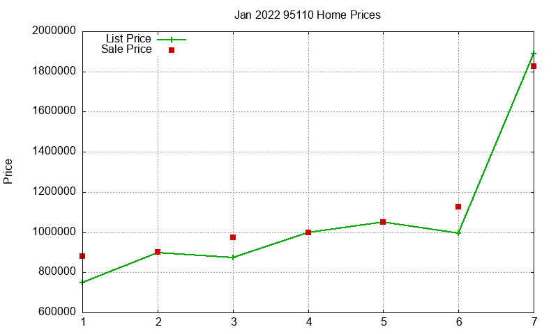 95110 Homes Just Sold 2022-01 95110 Homes Just Sold 2022-01