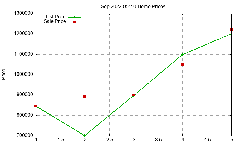 95110 Homes Just Sold 2022-09