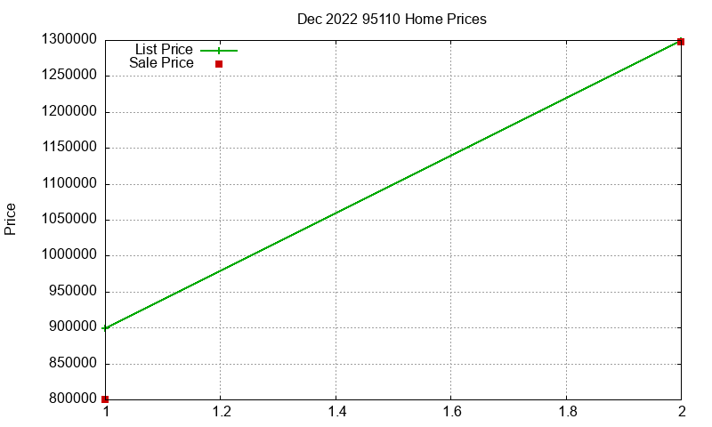 95110 Homes Just Sold 2022-12 95110 Homes Just Sold 2022-12