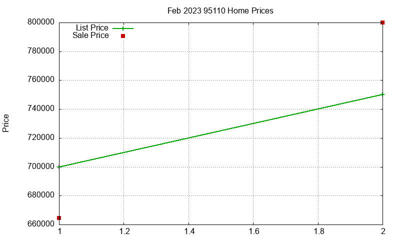 95110 Homes Just Sold 2023-02 95110 Homes Just Sold 2023-02