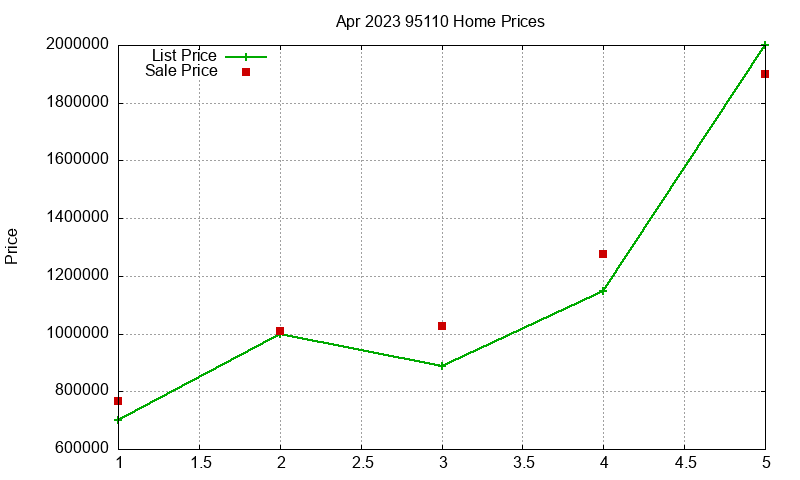 95110 Homes Just Sold 2023-04