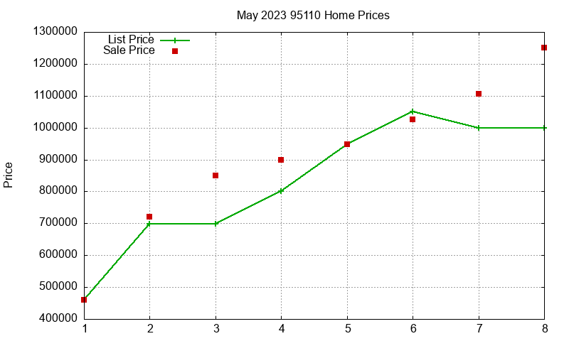 95110 Homes Just Sold 2023-05 95110 Homes Just Sold 2023-05