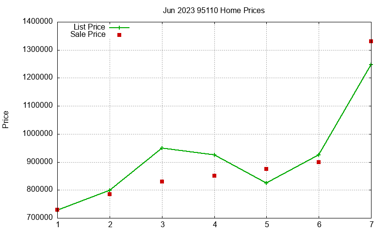 95110 Homes Just Sold 2023-06