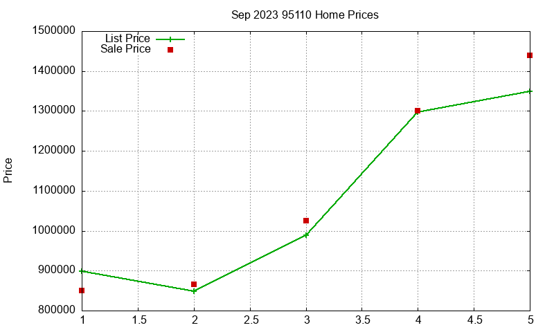 95110 Homes Just Sold 2023-09
