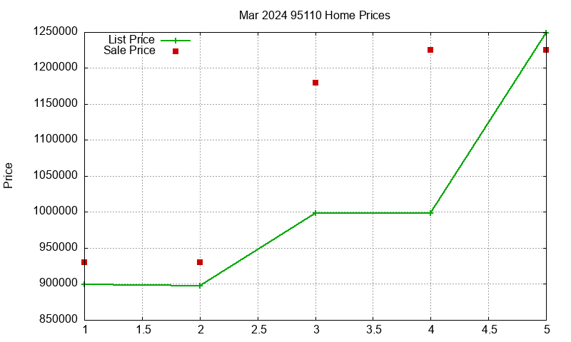 95110 Homes Just Sold 2024-03 95110 Homes Just Sold 2024-03