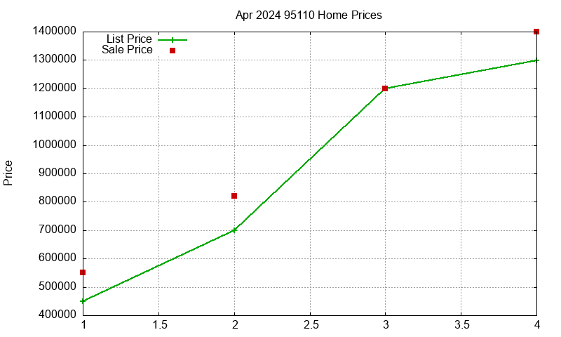 95110 Homes Just Sold 2024-04