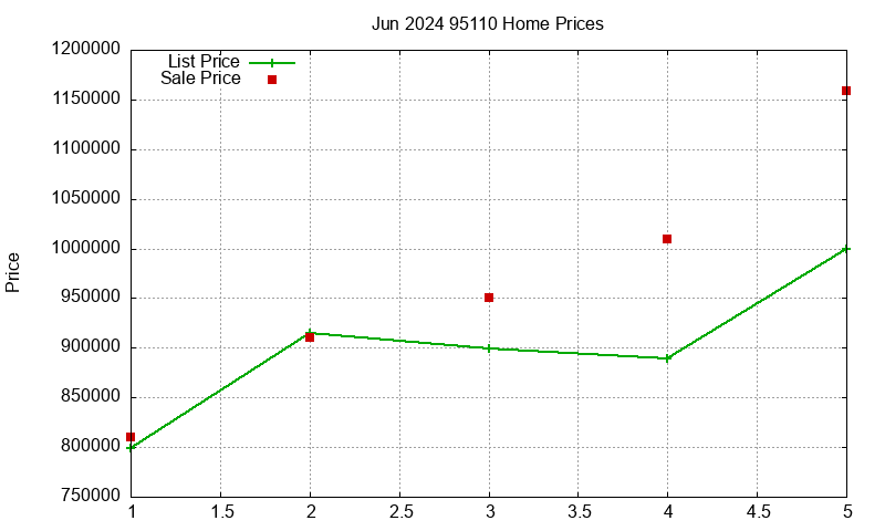95110 Homes Just Sold 2024-06