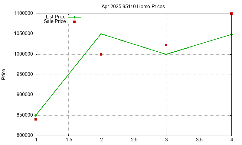 95110 Homes Just Sold 2025-04