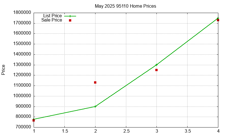 95110 Homes Just Sold 2025-05