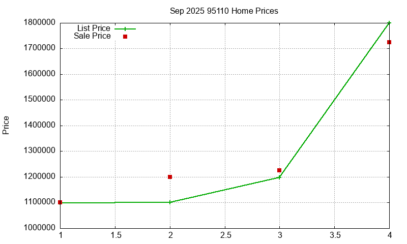 95110 Homes Just Sold 2025-09