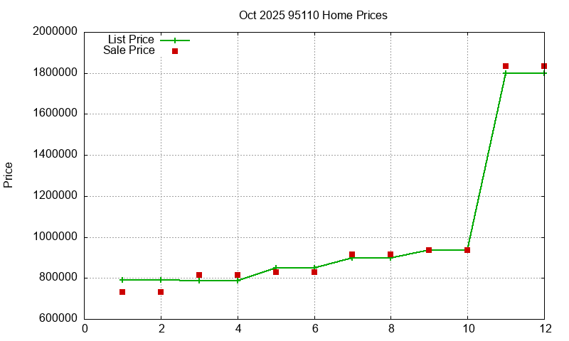 95110 Homes Just Sold 2025-10