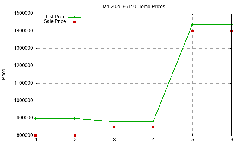 95110 Homes Just Sold 2026-01 95110 Homes Just Sold 2026-01