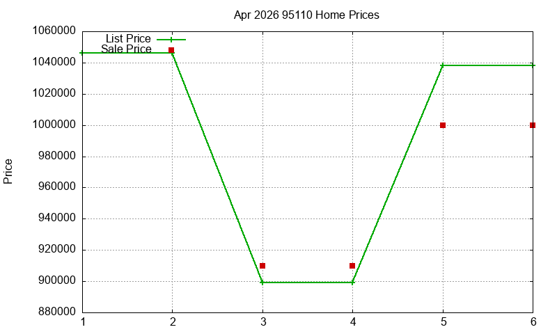 95110 Homes Just Sold 2026-04