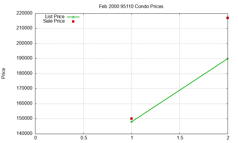 95110 Condos Just Sold 2000-02