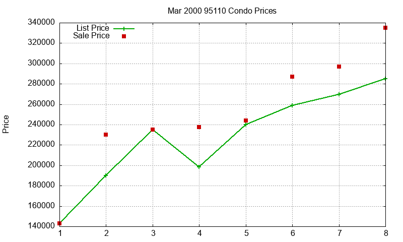 95110 Condos Just Sold 2000-03