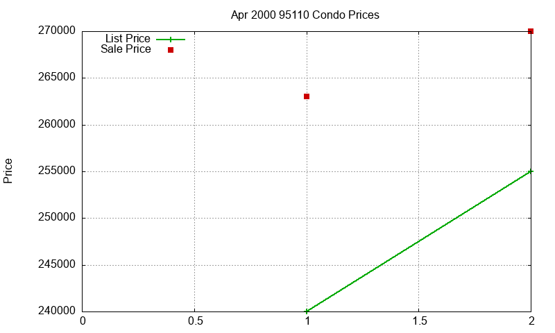 95110 Condos Just Sold 2000-04