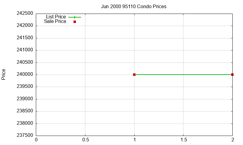 95110 Condos Just Sold 2000-06