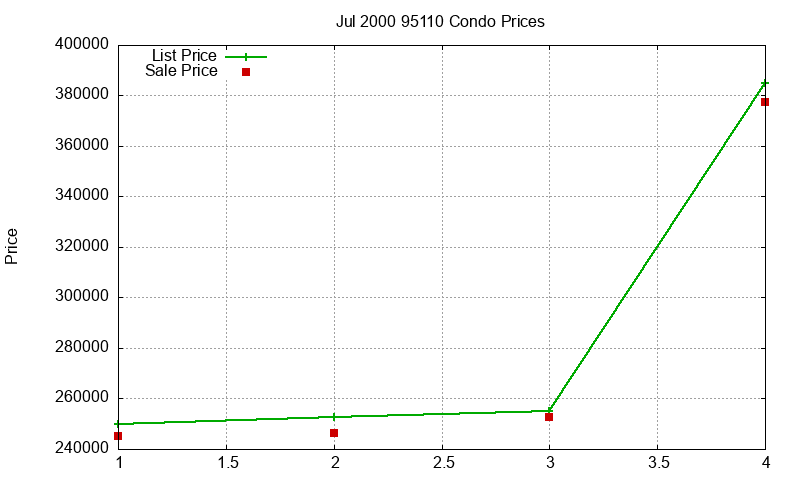 95110 Condos Just Sold 2000-07