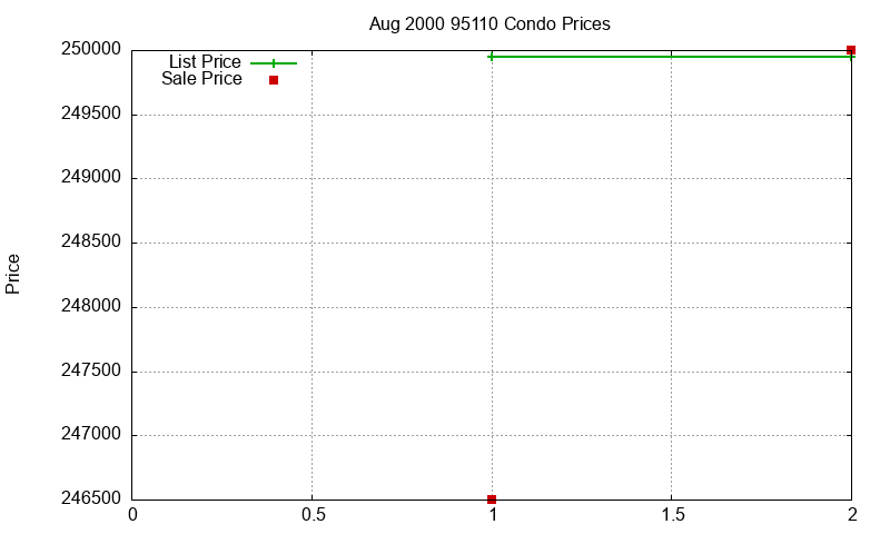 95110 Condos Just Sold 2000-08