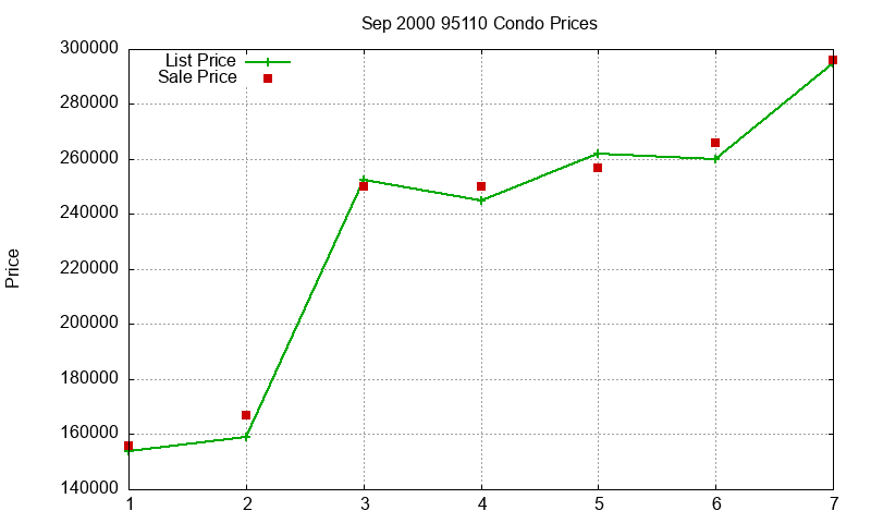 95110 Condos Just Sold 2000-09