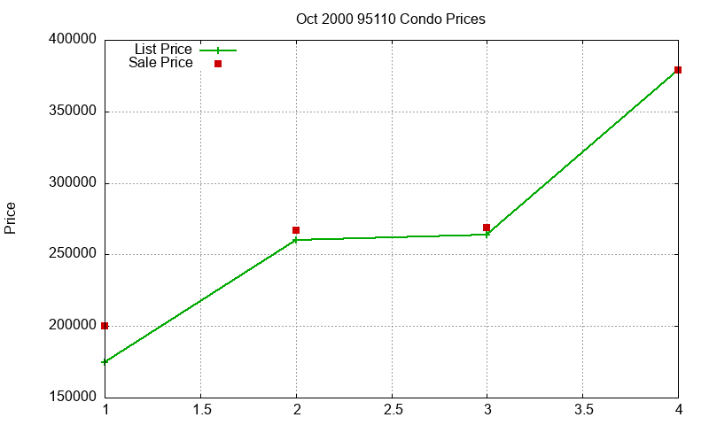 95110 Condos Just Sold 2000-10