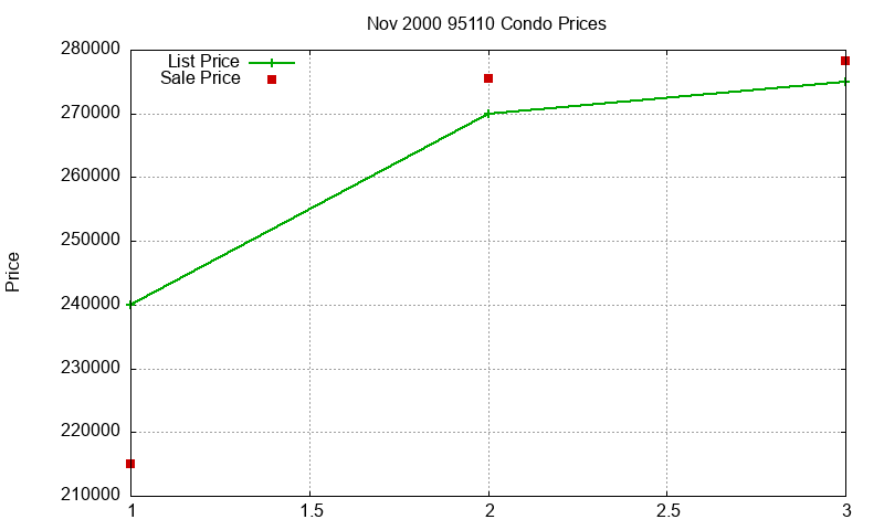 95110 Condos Just Sold 2000-11