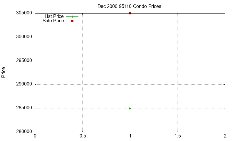 95110 Condos Just Sold 2000-12