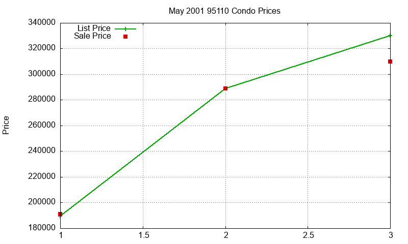 95110 Condos Just Sold 2001-05