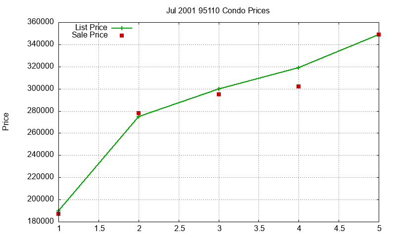 95110 Condos Just Sold 2001-07