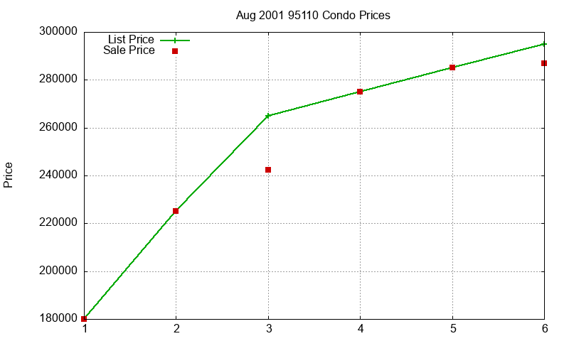 95110 Condos Just Sold 2001-08
