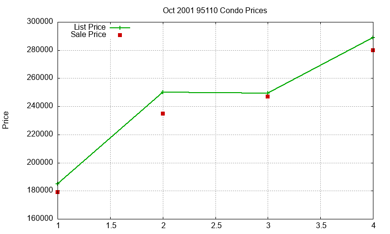95110 Condos Just Sold 2001-10