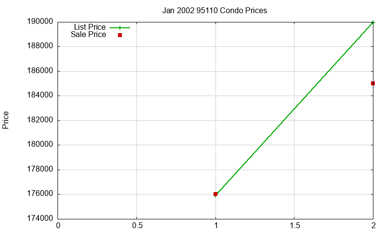 95110 Condos Just Sold 2002-01