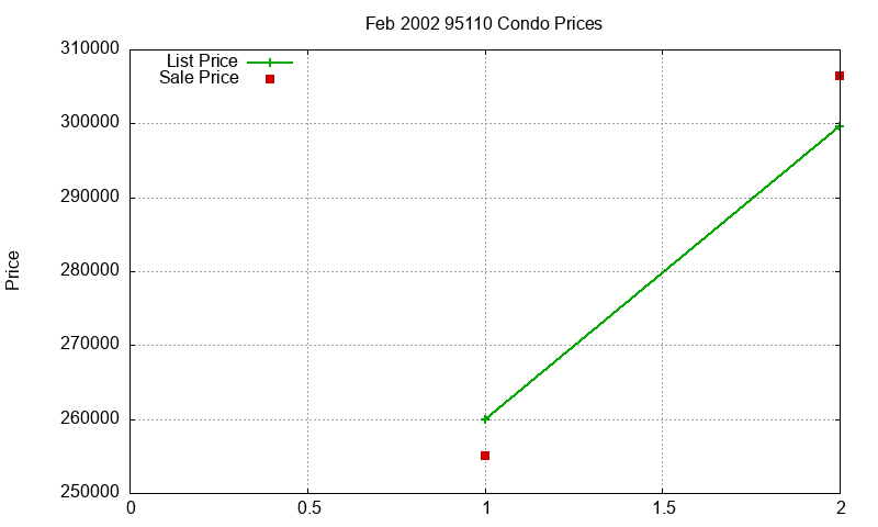 95110 Condos Just Sold 2002-02