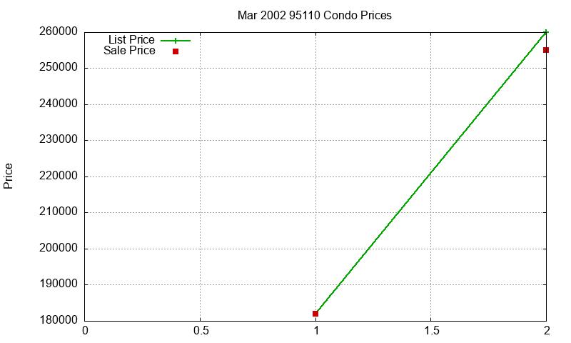 95110 Condos Just Sold 2002-03