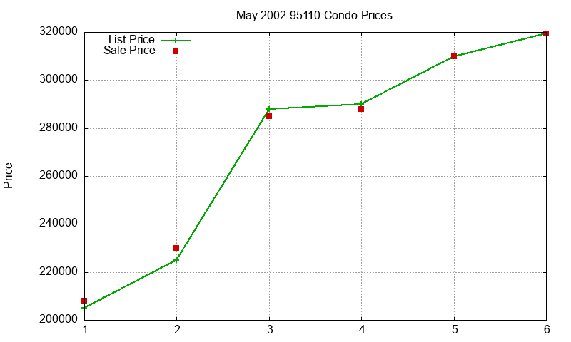 95110 Condos Just Sold 2002-05