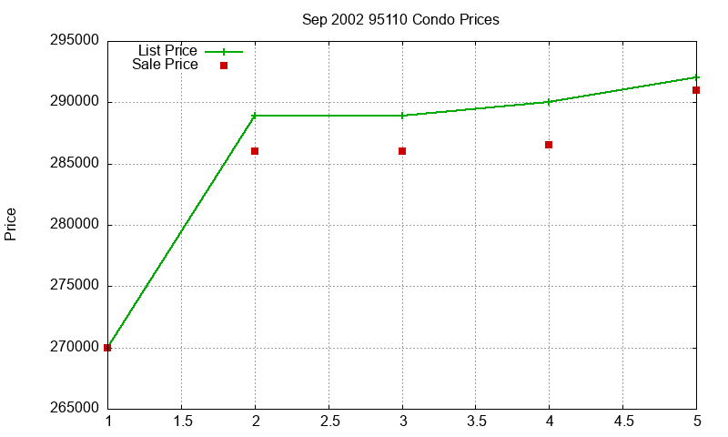 95110 Condos Just Sold 2002-09
