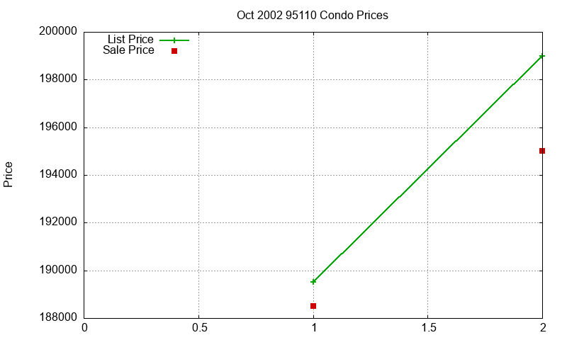 95110 Condos Just Sold 2002-10