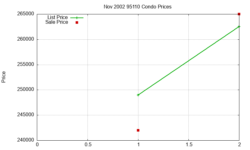 95110 Condos Just Sold 2002-11