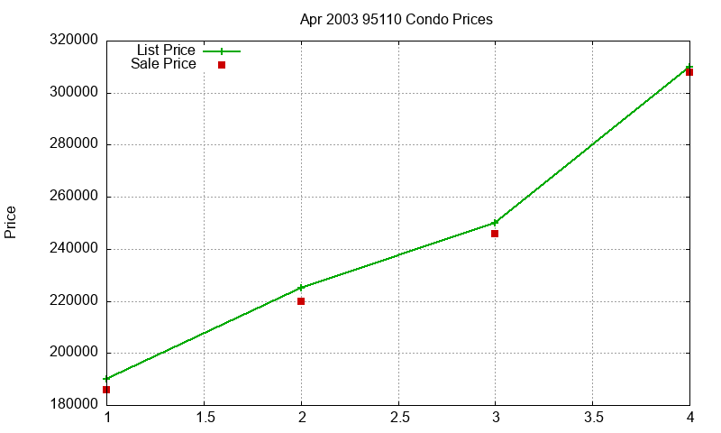 95110 Condos Just Sold 2003-04