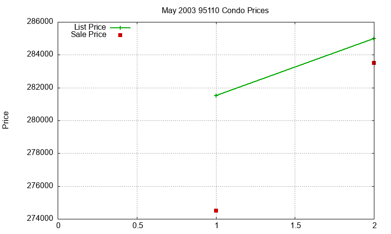 95110 Condos Just Sold 2003-05
