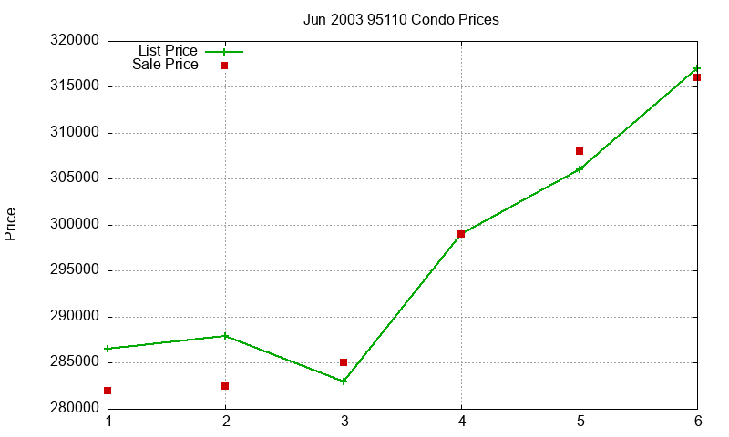 95110 Condos Just Sold 2003-06