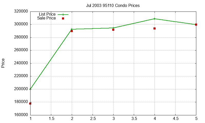 95110 Condos Just Sold 2003-07