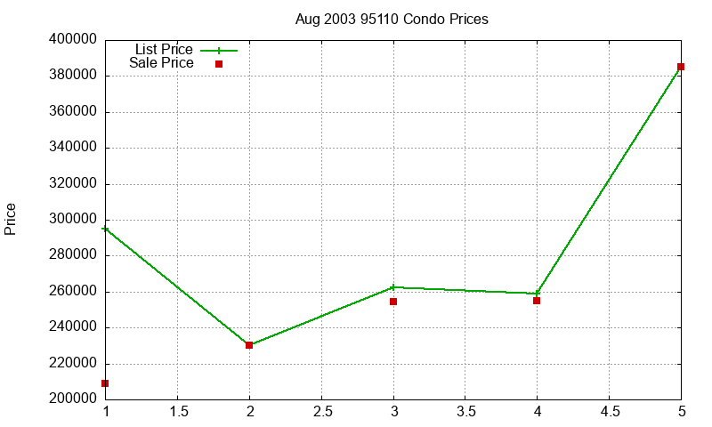 95110 Condos Just Sold 2003-08