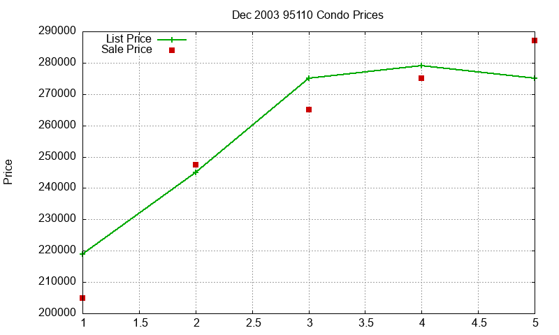 95110 Condos Just Sold 2003-12