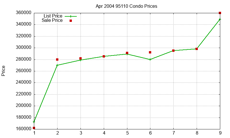 95110 Condos Just Sold 2004-04